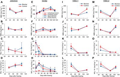 Potential of Biochar to Reduce Greenhouse Gas Emissions and Increase Nitrogen Use Efficiency in Boreal Arable Soils in the Long-Term